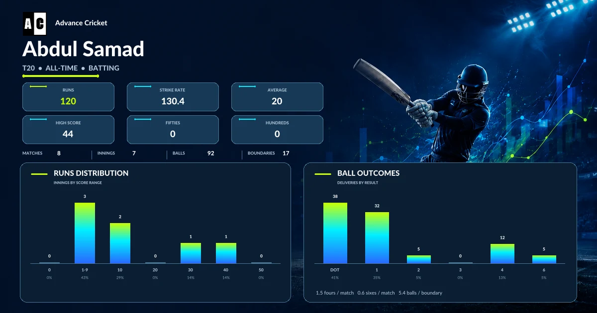 Abdul Samad T20 all-time batting statistics