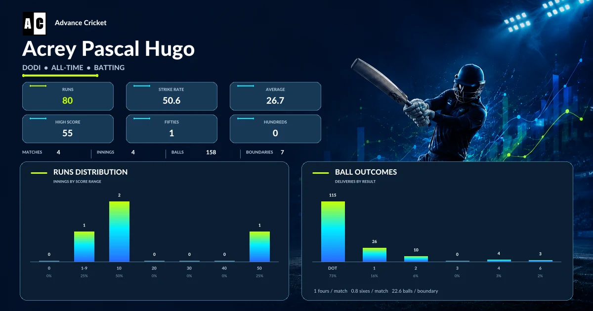 Acrey Pascal Hugo DODI all-time batting statistics
