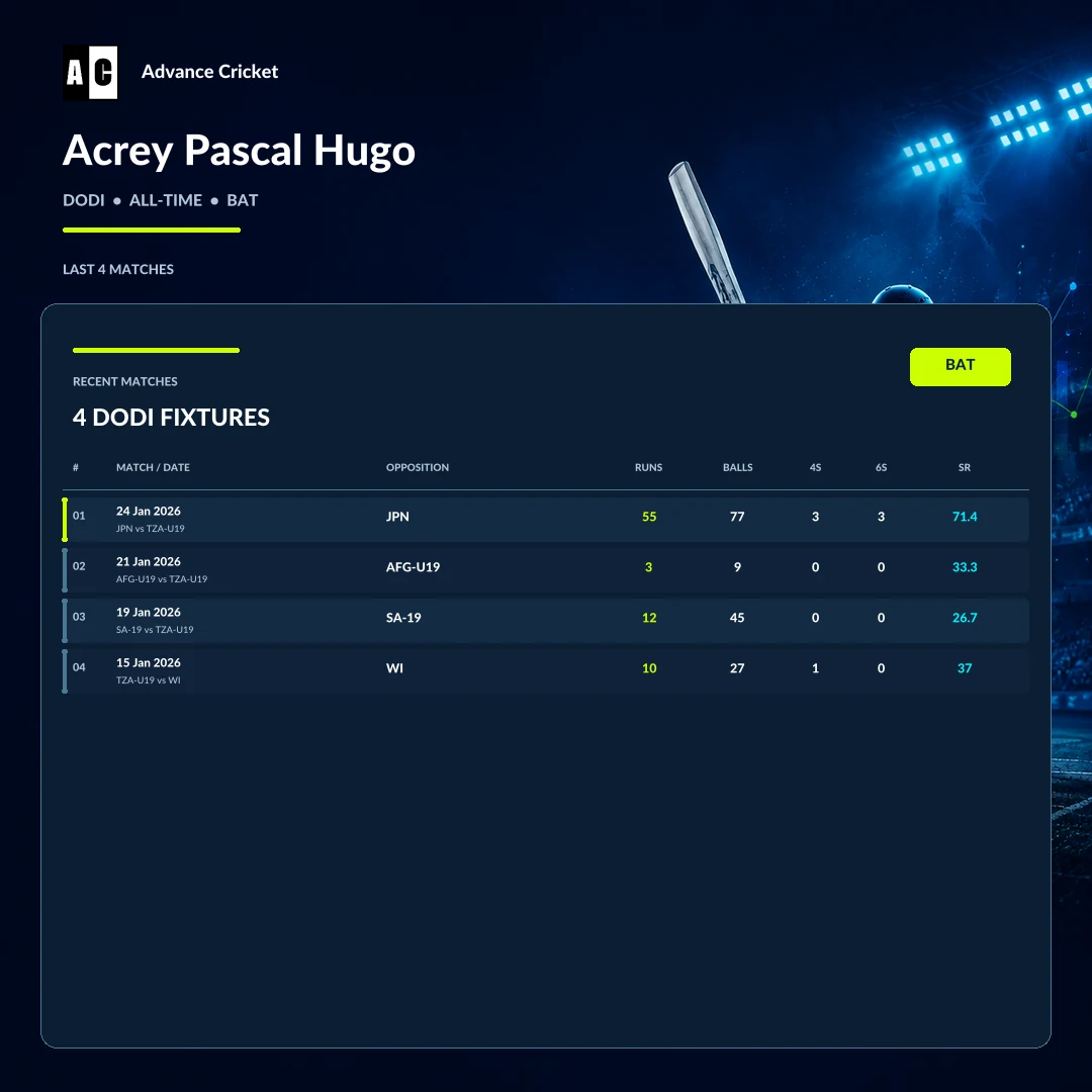 Acrey Pascal Hugo DODI all-time batting recent match statistics