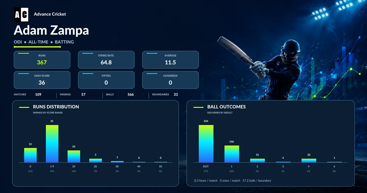 Adam Zampa ODI all-time batting statistics