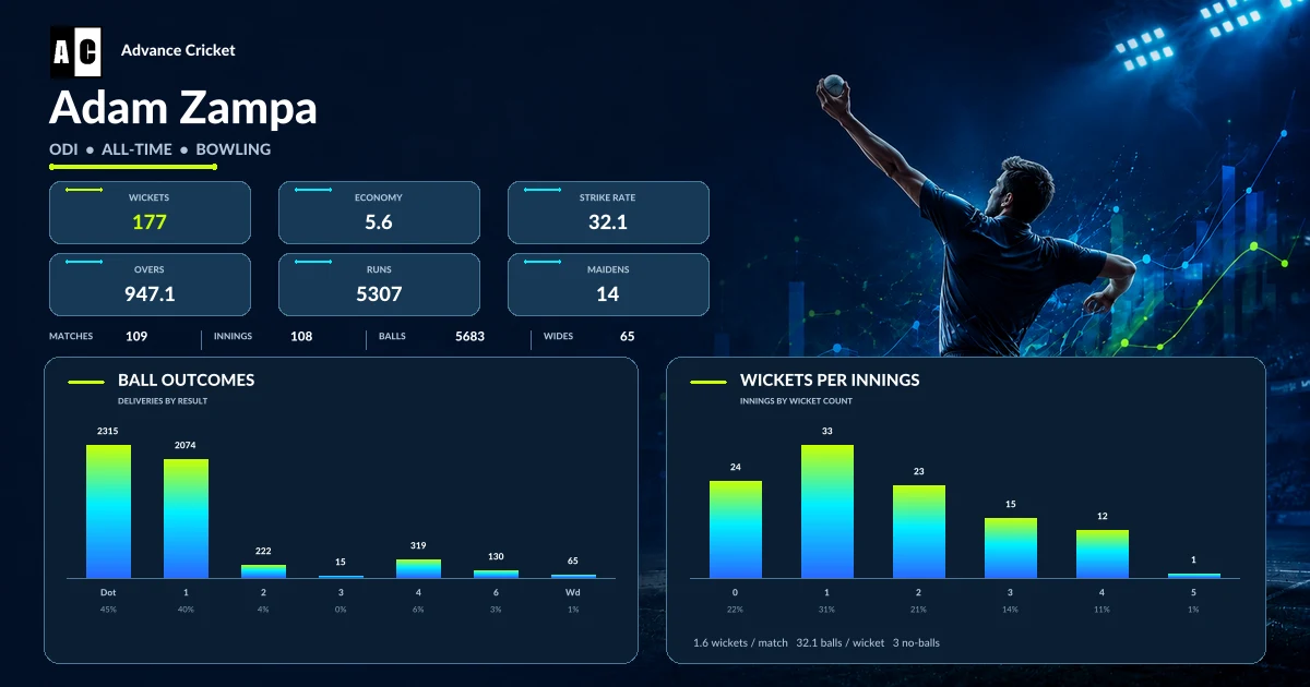 Adam Zampa ODI all-time bowling statistics