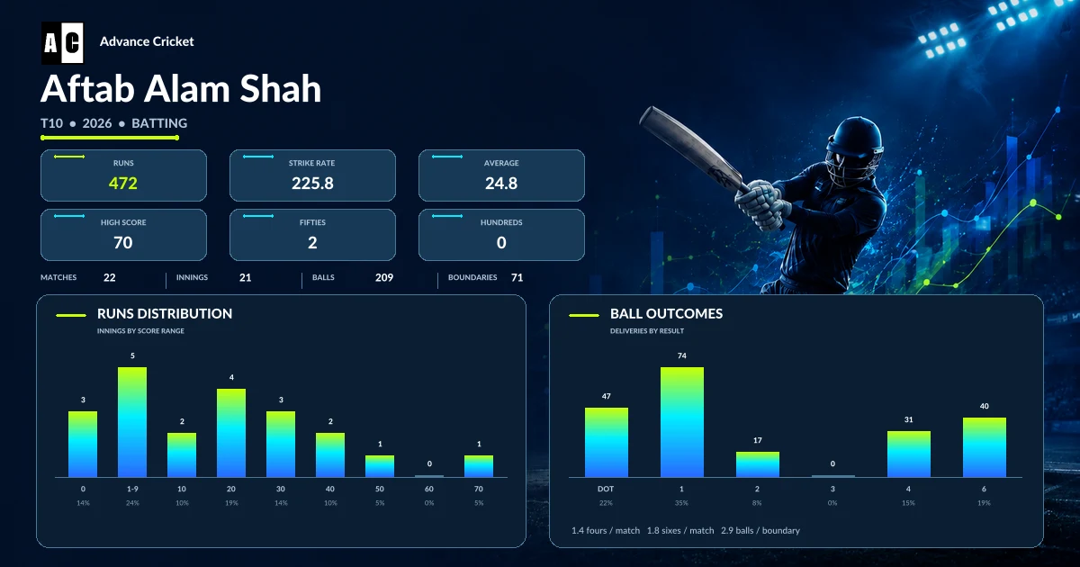 Aftab Alam Shah T10 2026 batting statistics