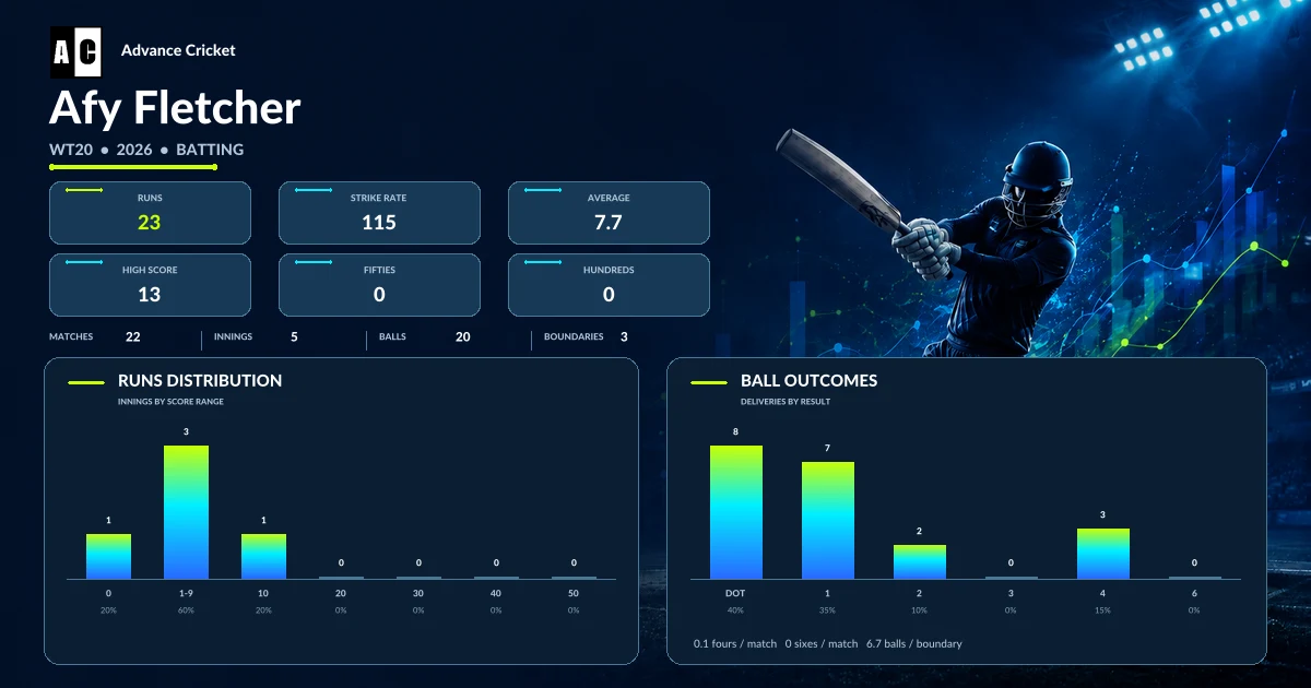 Afy Fletcher WT20 2026 batting statistics