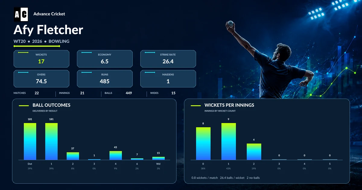 Afy Fletcher WT20 2026 bowling statistics
