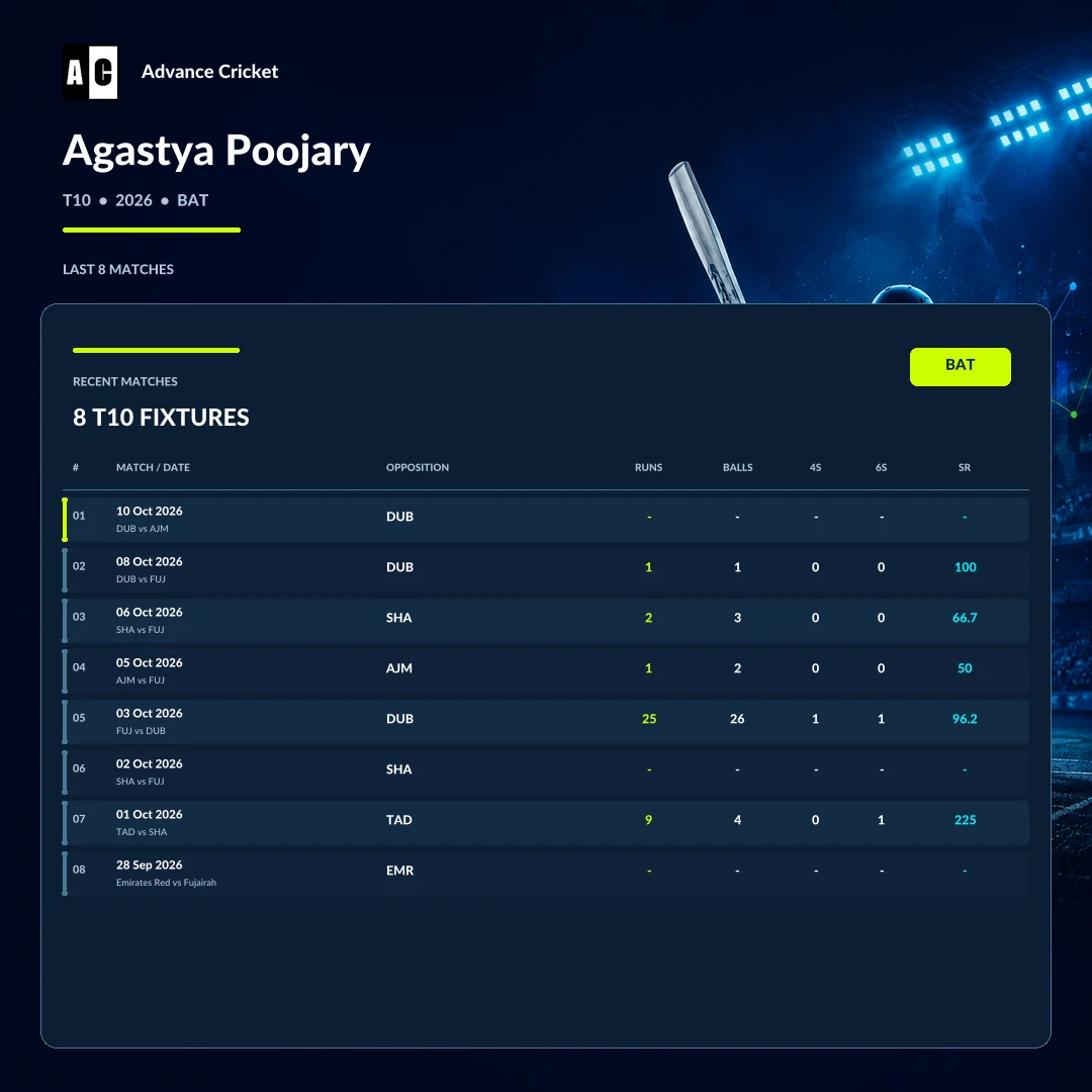 Agastya Poojary T10 2026 batting recent match statistics