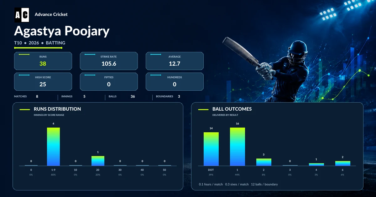 Agastya Poojary T10 2026 batting statistics