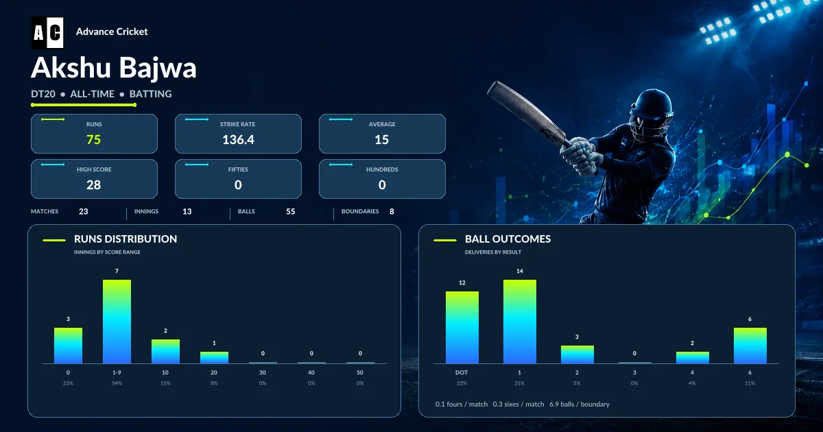 Akshu Bajwa DT20 all-time batting statistics