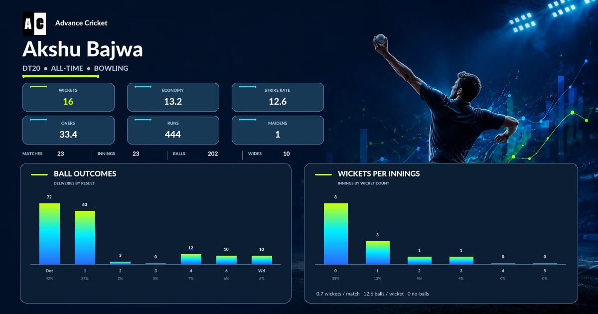 Akshu Bajwa DT20 all-time bowling statistics