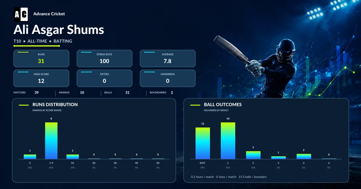 Ali Asgar Shums T10 all-time batting statistics