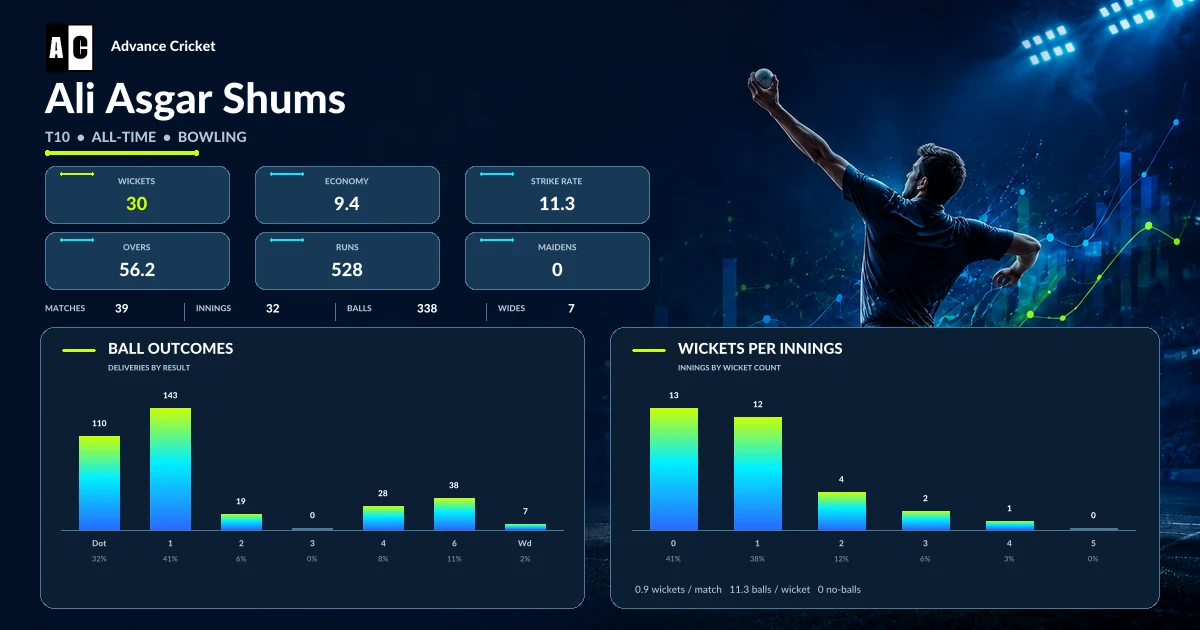 Ali Asgar Shums T10 all-time bowling statistics