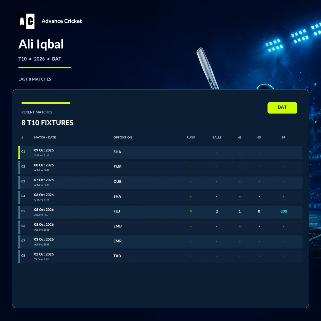Ali Iqbal T10 2026 batting recent match statistics
