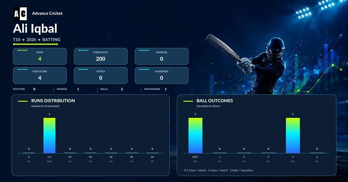 Ali Iqbal T10 2026 batting statistics