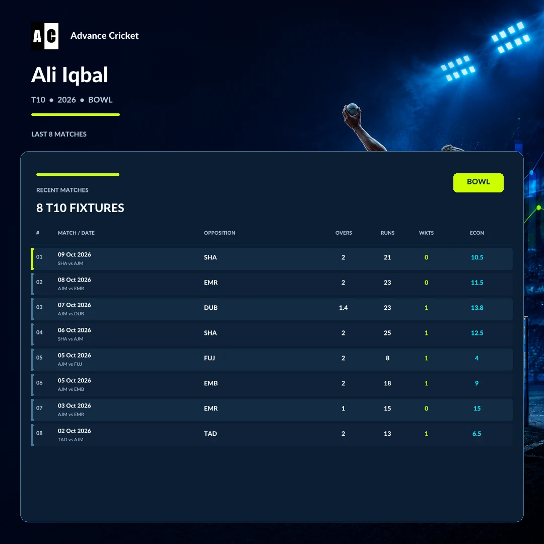 Ali Iqbal T10 2026 bowling recent match statistics