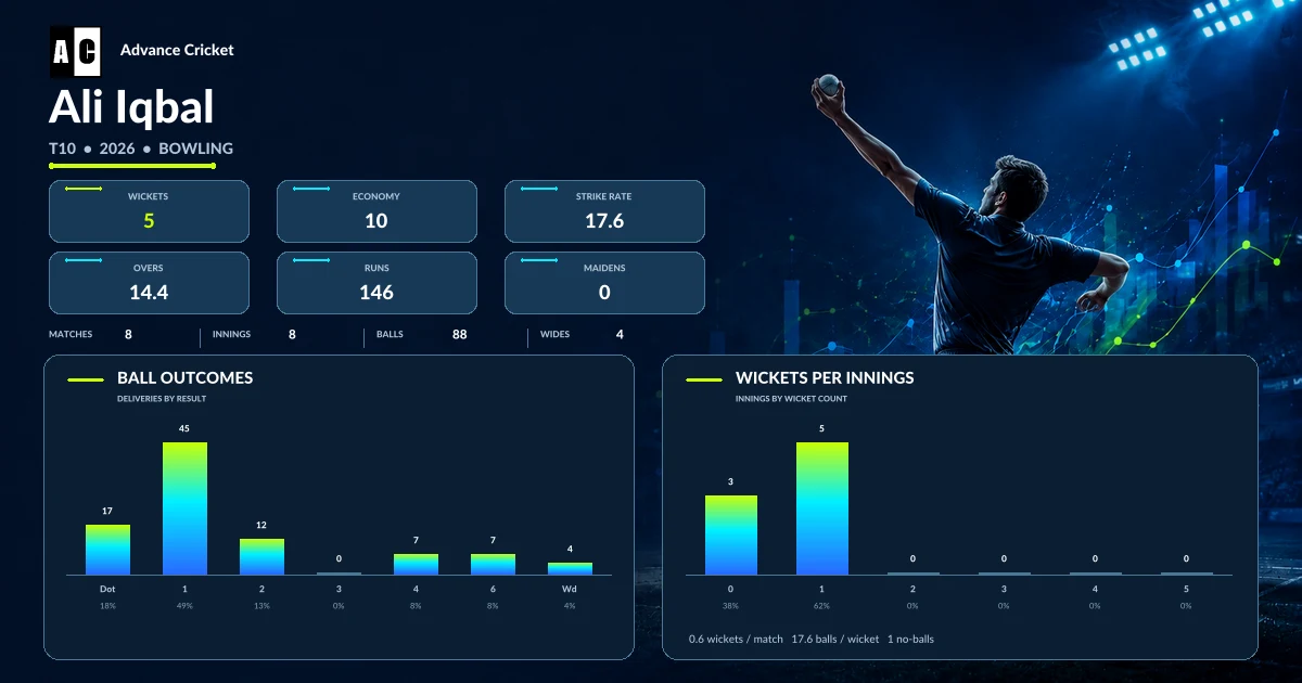 Ali Iqbal T10 2026 bowling statistics