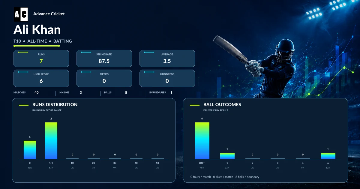 Ali Khan T10 all-time batting statistics
