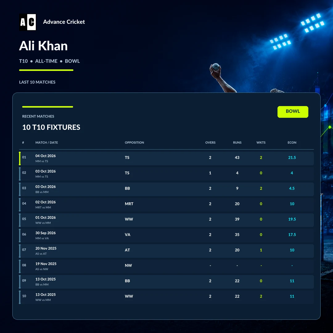 Ali Khan T10 all-time bowling recent match statistics
