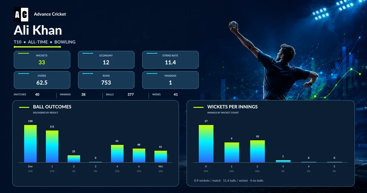 Ali Khan T10 all-time bowling statistics