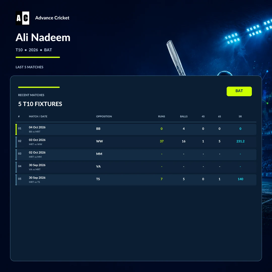 Ali Nadeem T10 2026 batting recent match statistics