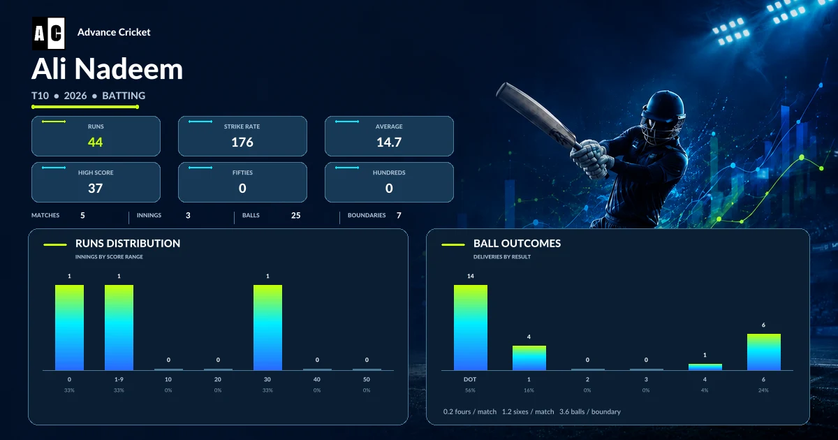 Ali Nadeem T10 2026 batting statistics