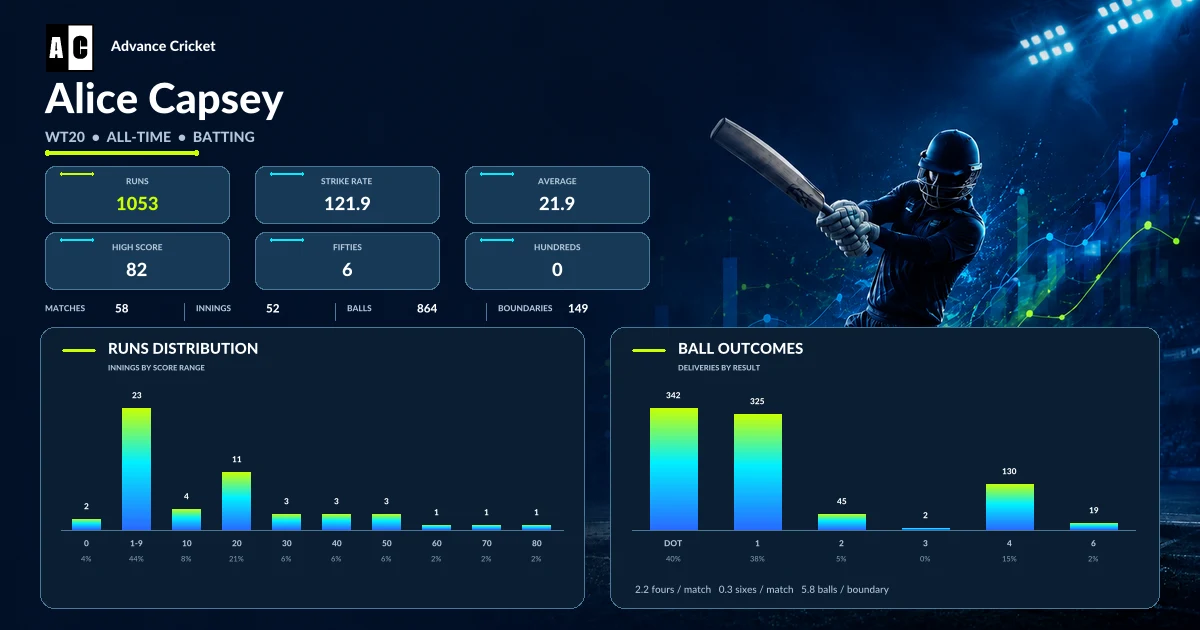 Alice Capsey WT20 all-time batting statistics