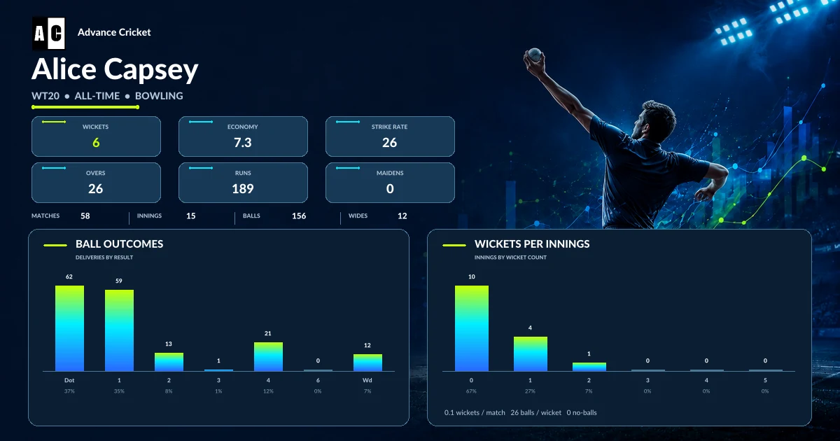 Alice Capsey WT20 all-time bowling statistics