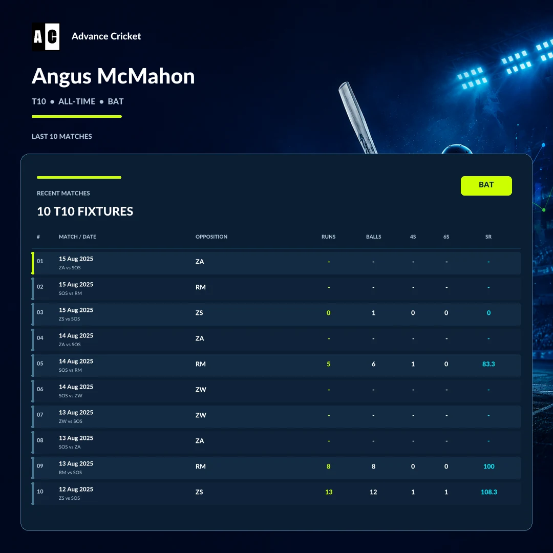 Angus McMahon T10 all-time batting recent match statistics