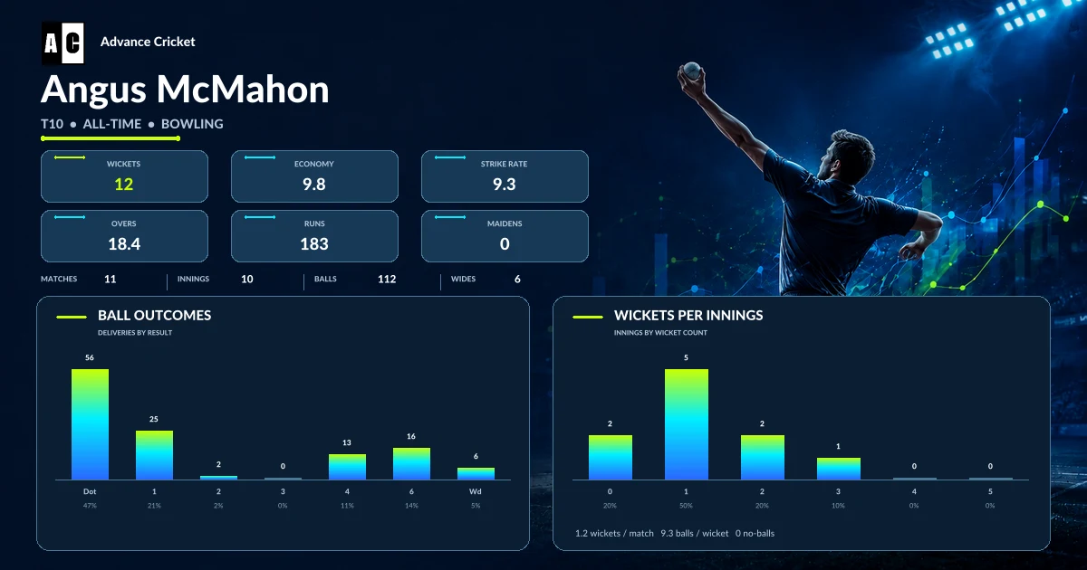 Angus McMahon T10 all-time bowling statistics