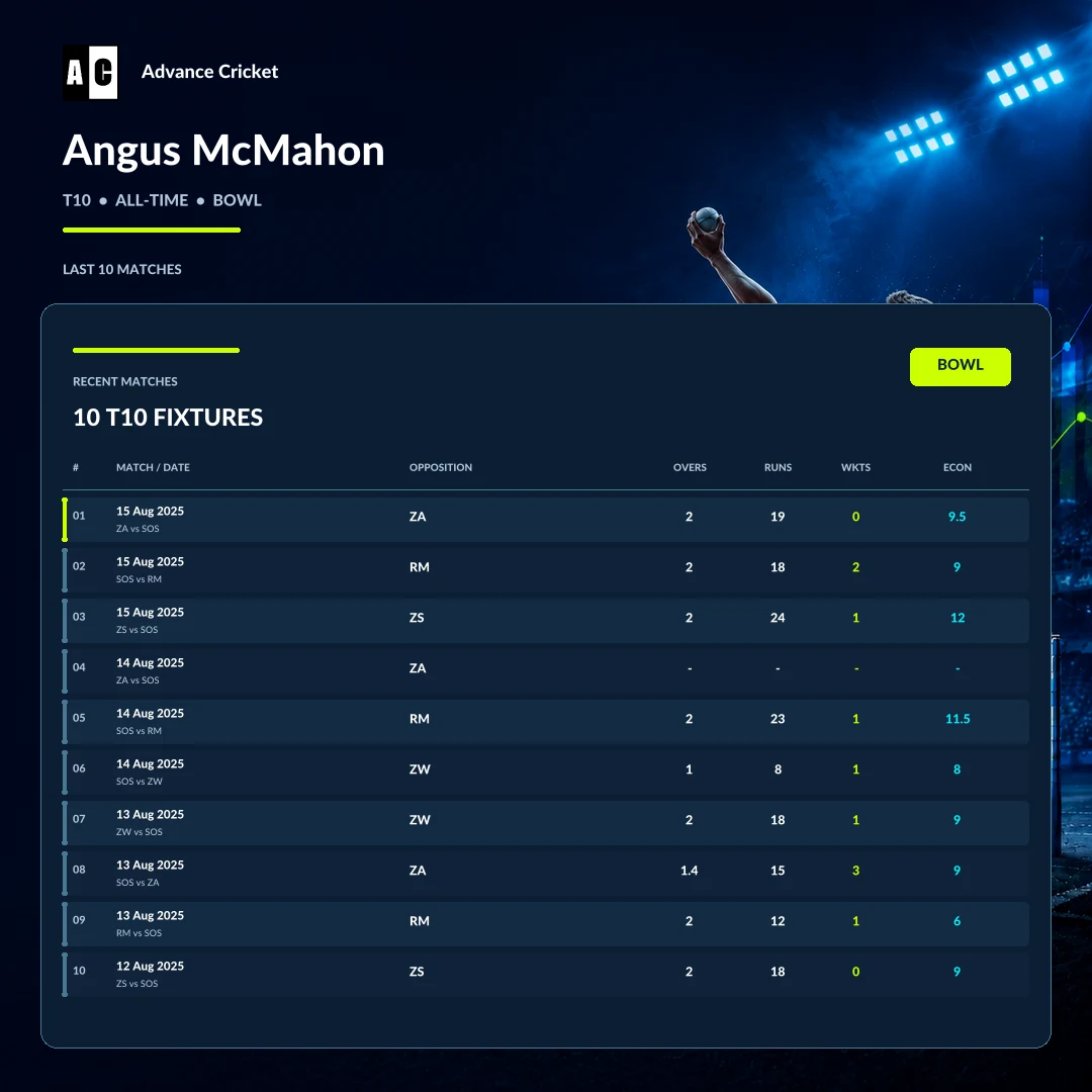 Angus McMahon T10 all-time bowling recent match statistics
