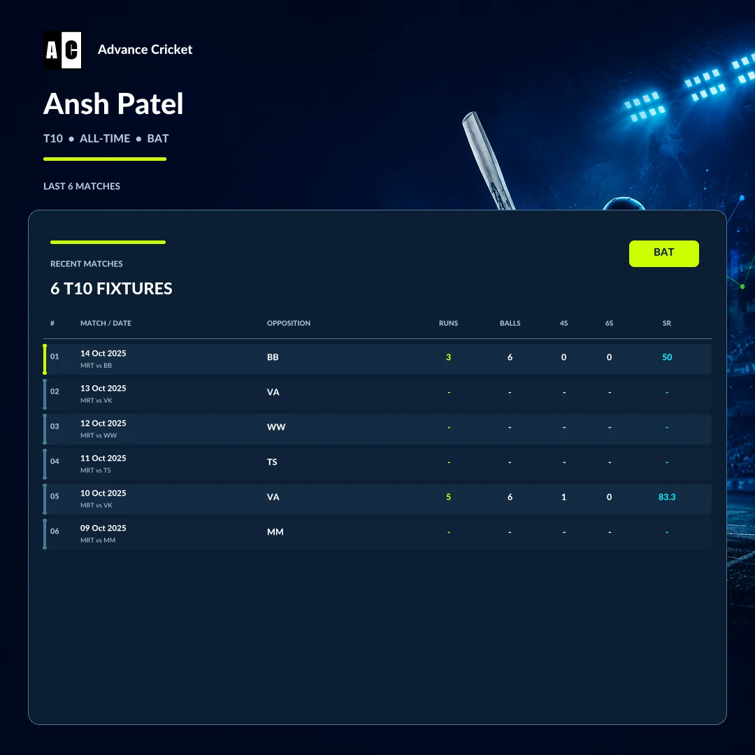 Ansh Patel T10 all-time batting recent match statistics
