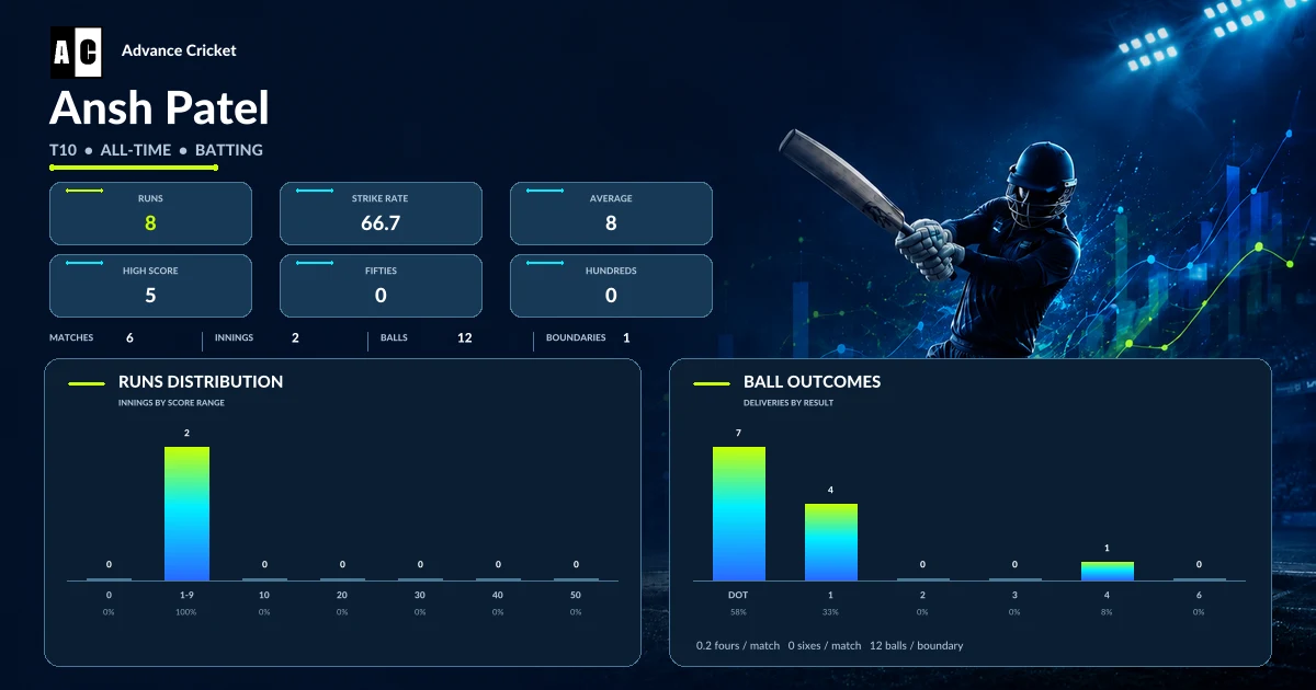 Ansh Patel T10 all-time batting statistics