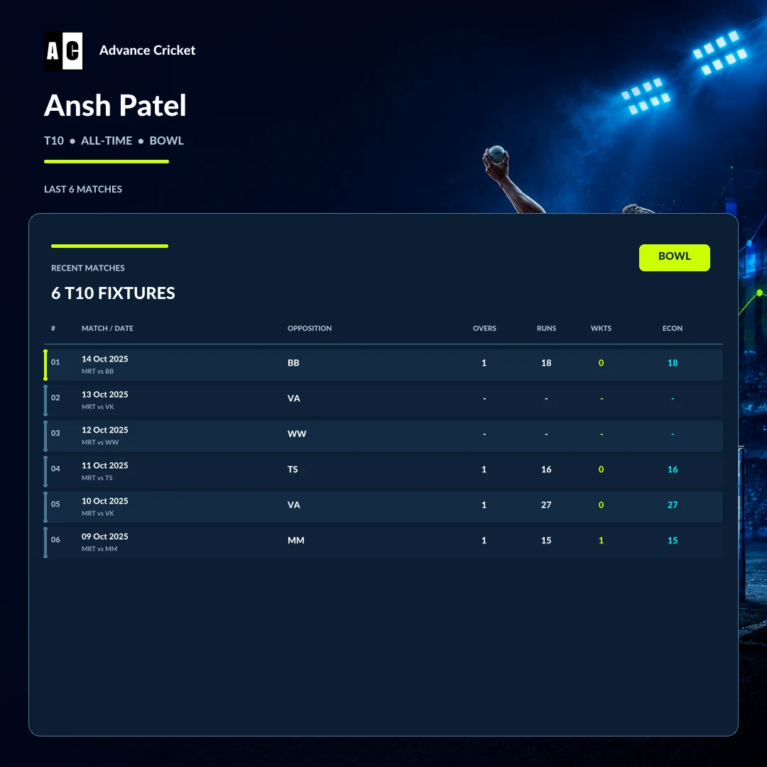 Ansh Patel T10 all-time bowling recent match statistics