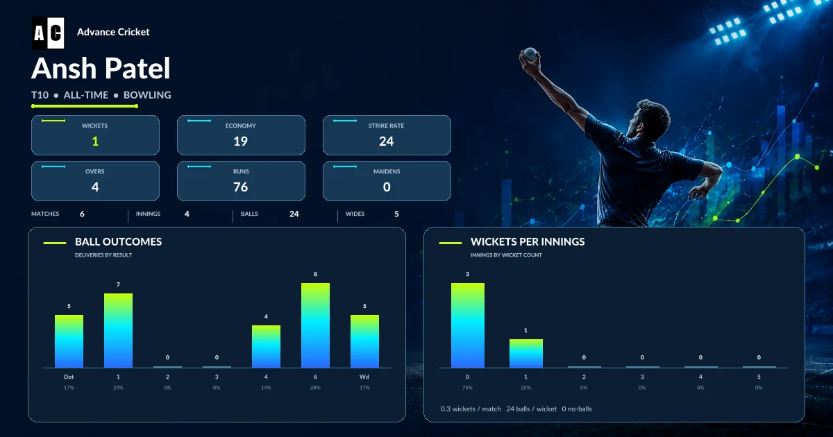 Ansh Patel T10 all-time bowling statistics