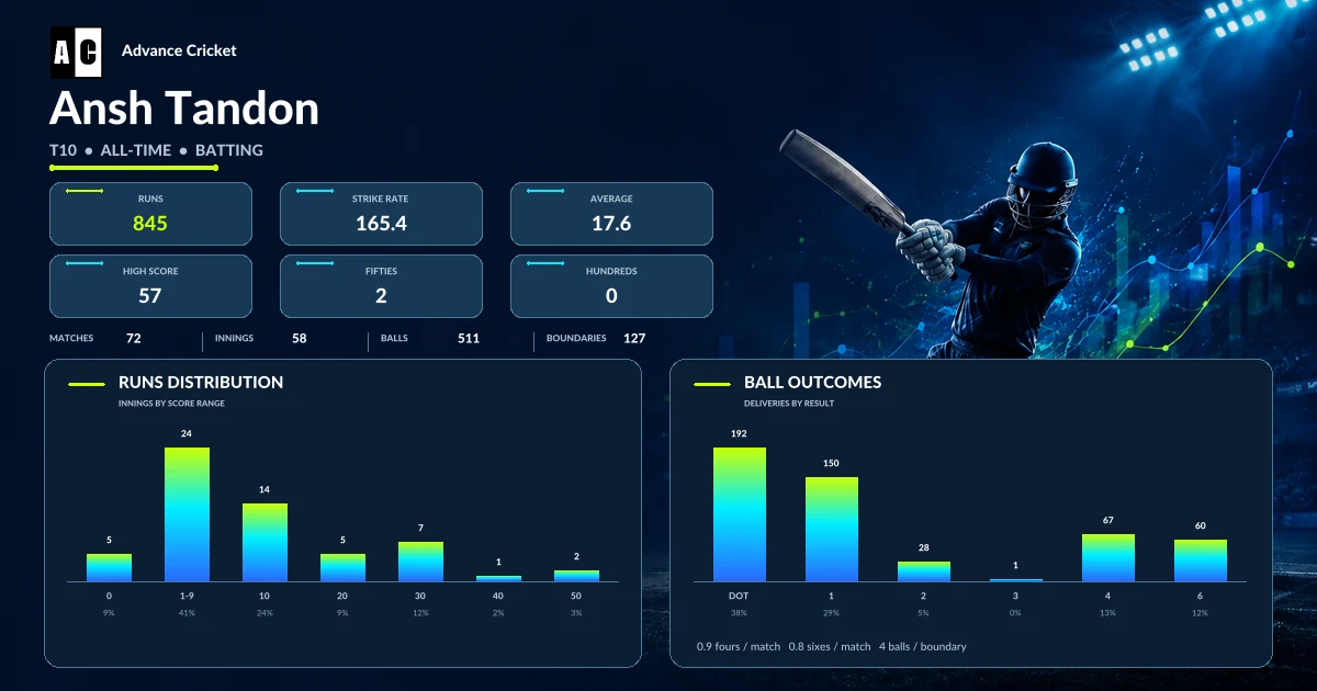 Ansh Tandon T10 all-time batting statistics