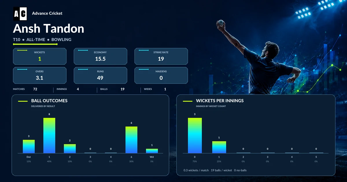 Ansh Tandon T10 all-time bowling statistics