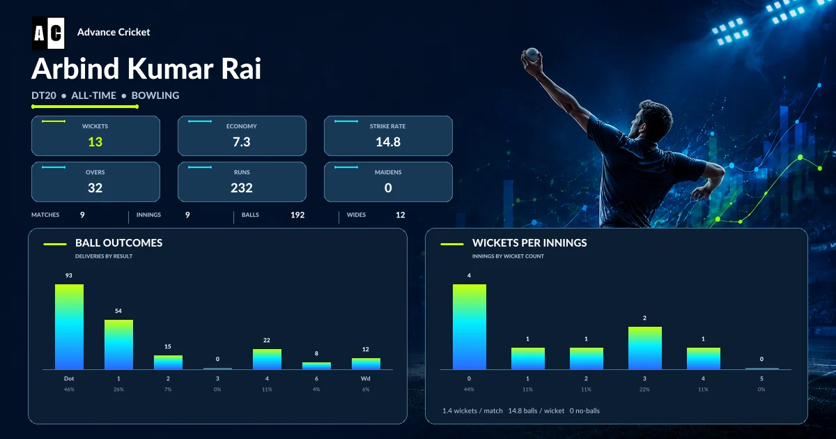 Arbind Kumar Rai DT20 all-time bowling statistics