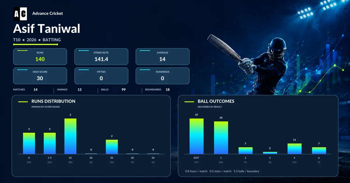 Asif Taniwal T10 2026 batting statistics