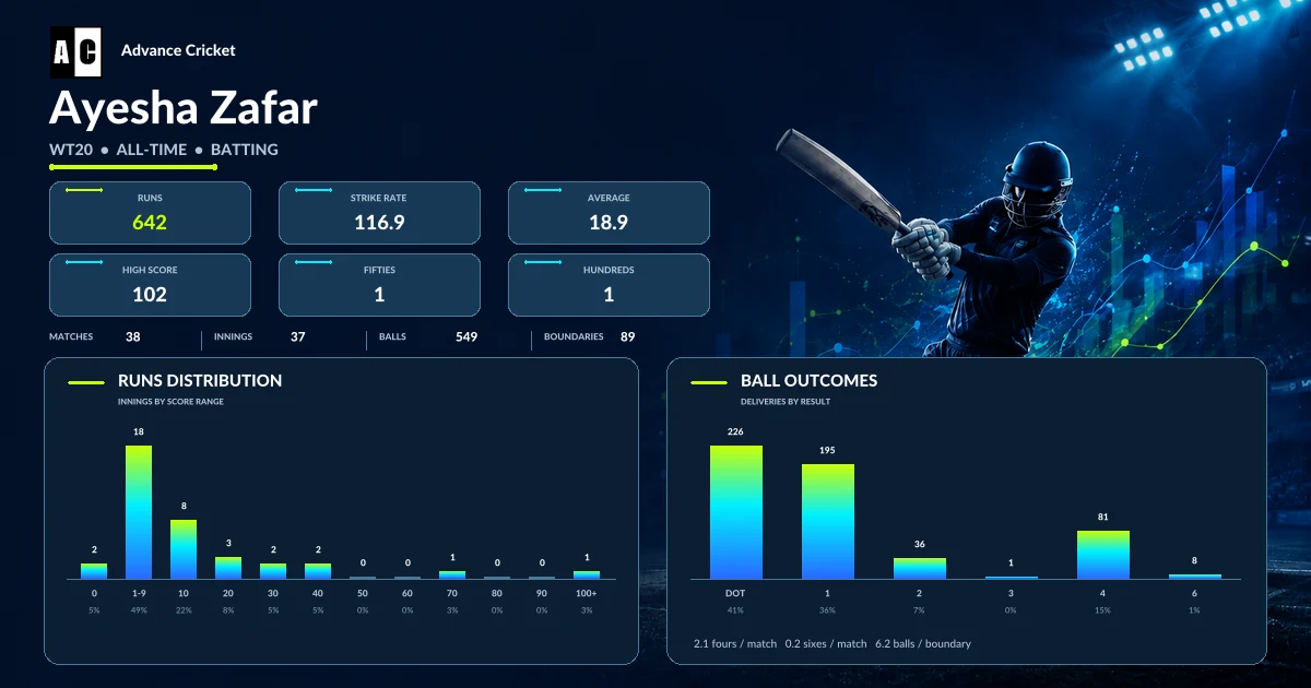 Ayesha Zafar WT20 all-time batting statistics