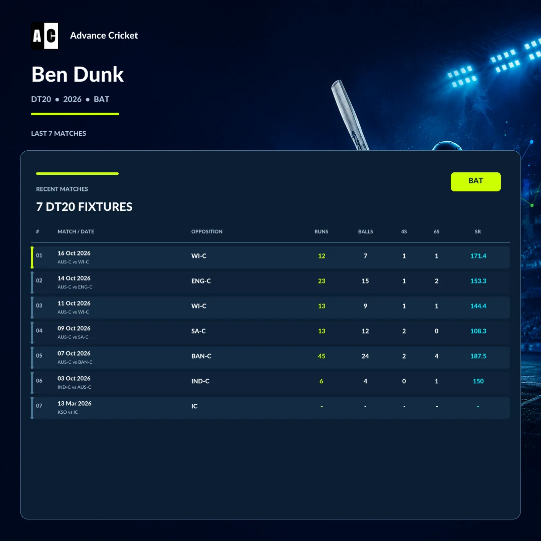 Ben Dunk DT20 2026 batting recent match statistics