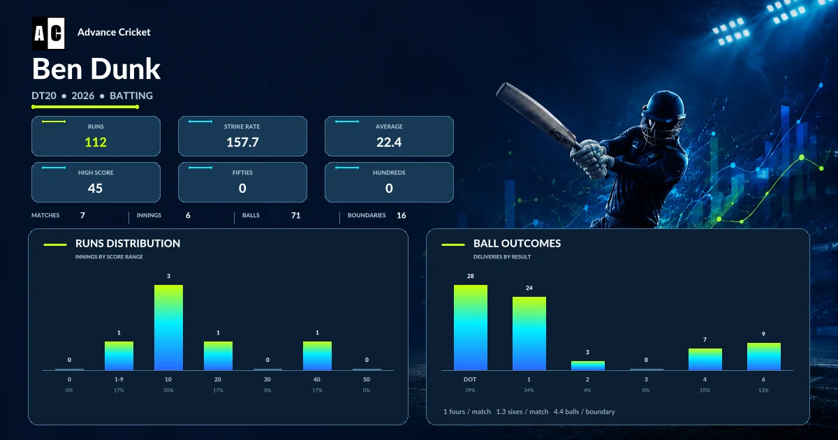Ben Dunk DT20 2026 batting statistics