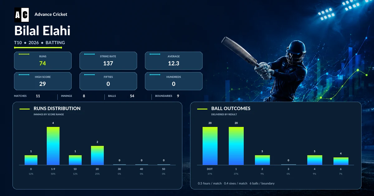 Bilal Elahi T10 2026 batting statistics