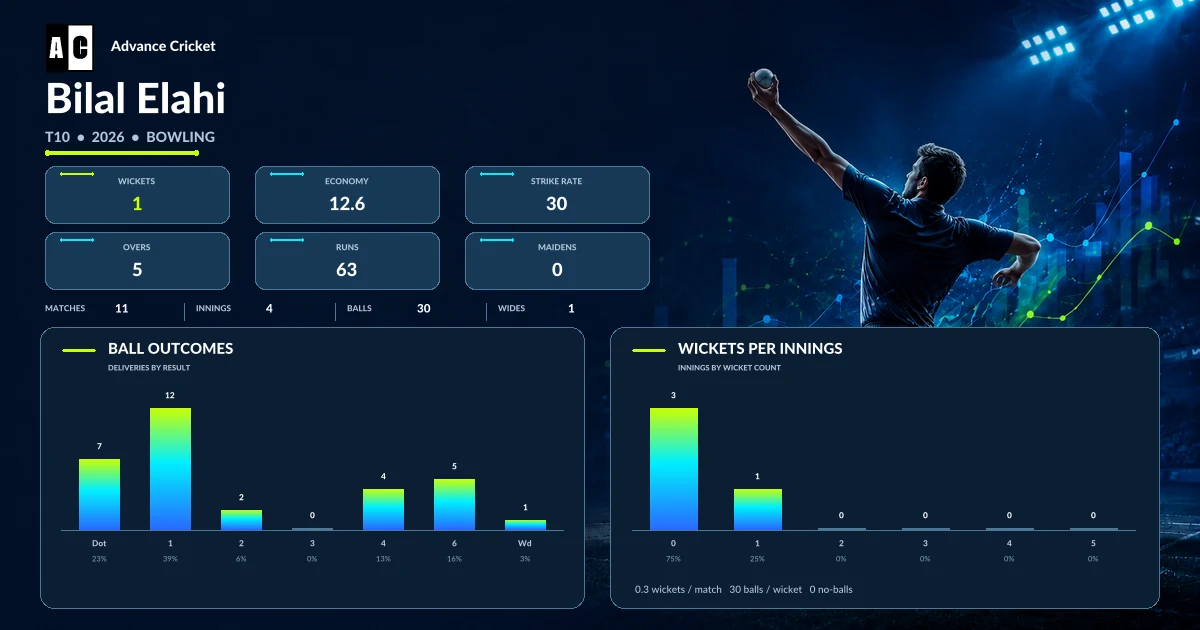 Bilal Elahi T10 2026 bowling statistics