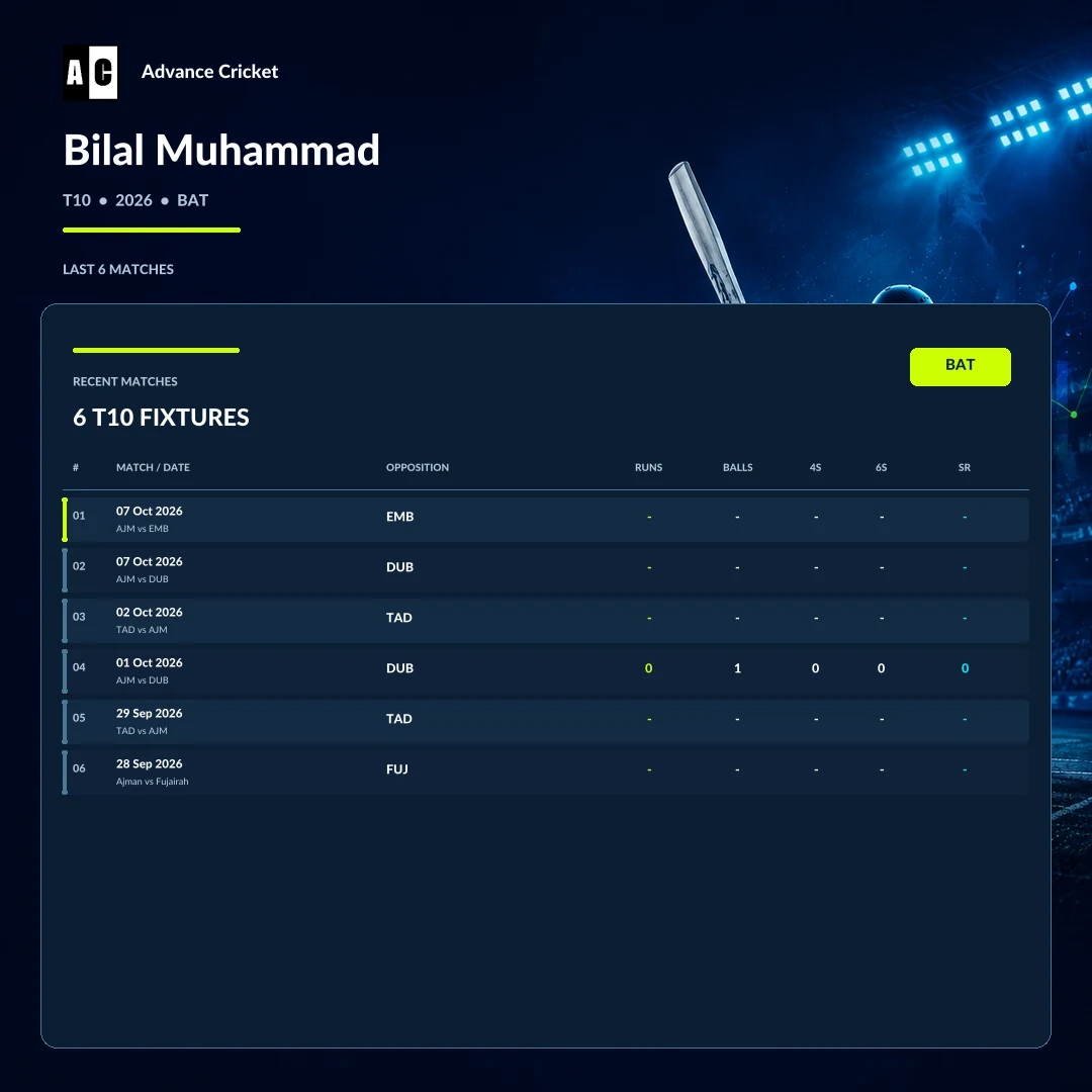 Bilal Muhammad T10 2026 batting recent match statistics
