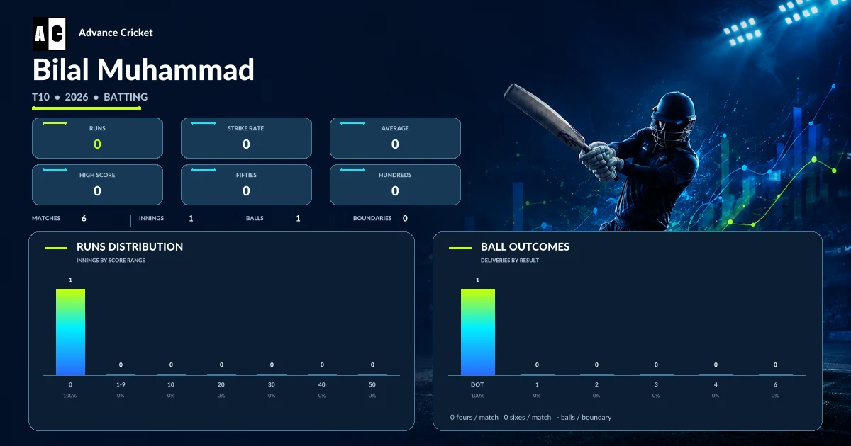 Bilal Muhammad T10 2026 batting statistics