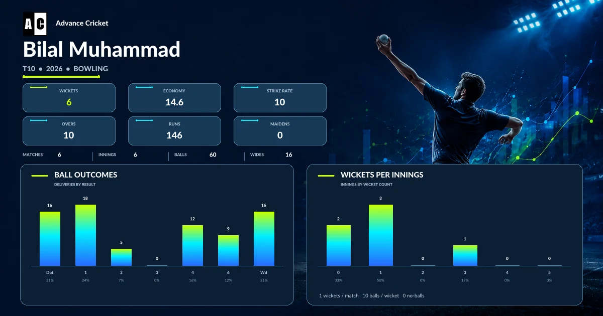 Bilal Muhammad T10 2026 bowling statistics