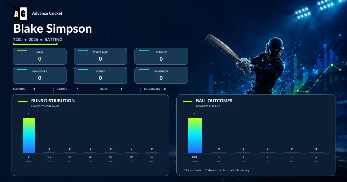 Blake Simpson T20L 2026 batting statistics