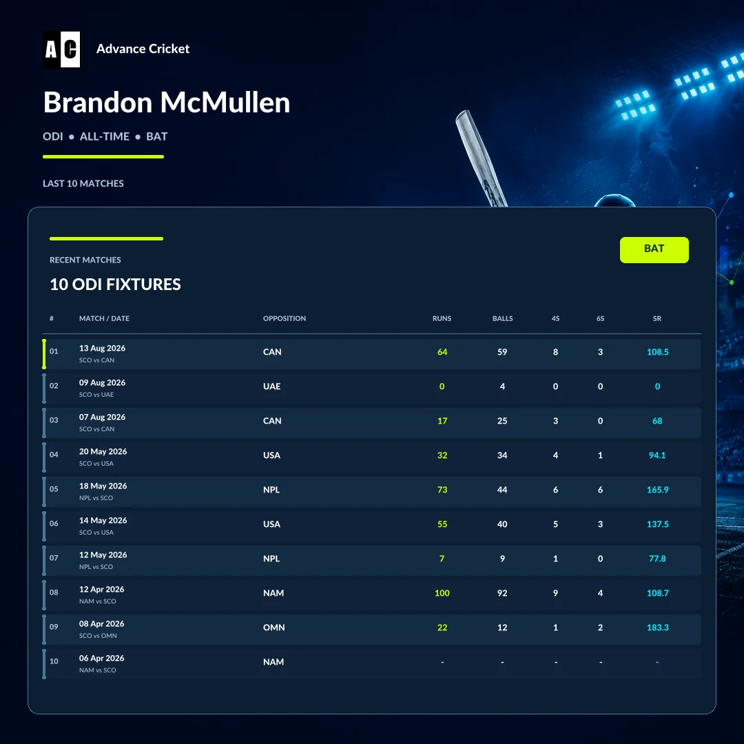 Brandon McMullen ODI all-time batting recent match statistics