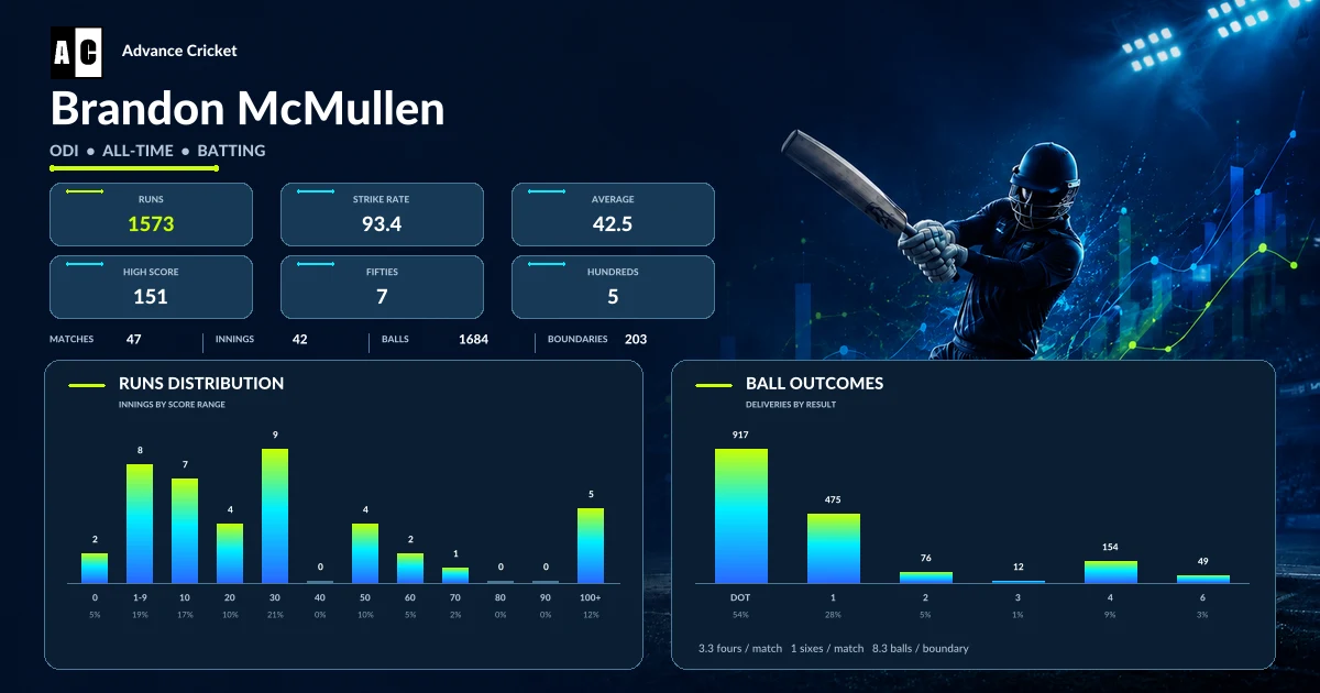 Brandon McMullen ODI all-time batting statistics