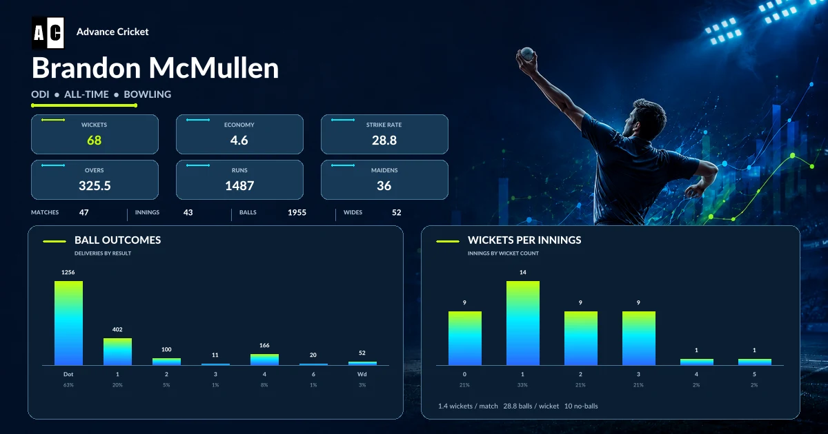 Brandon McMullen ODI all-time bowling statistics