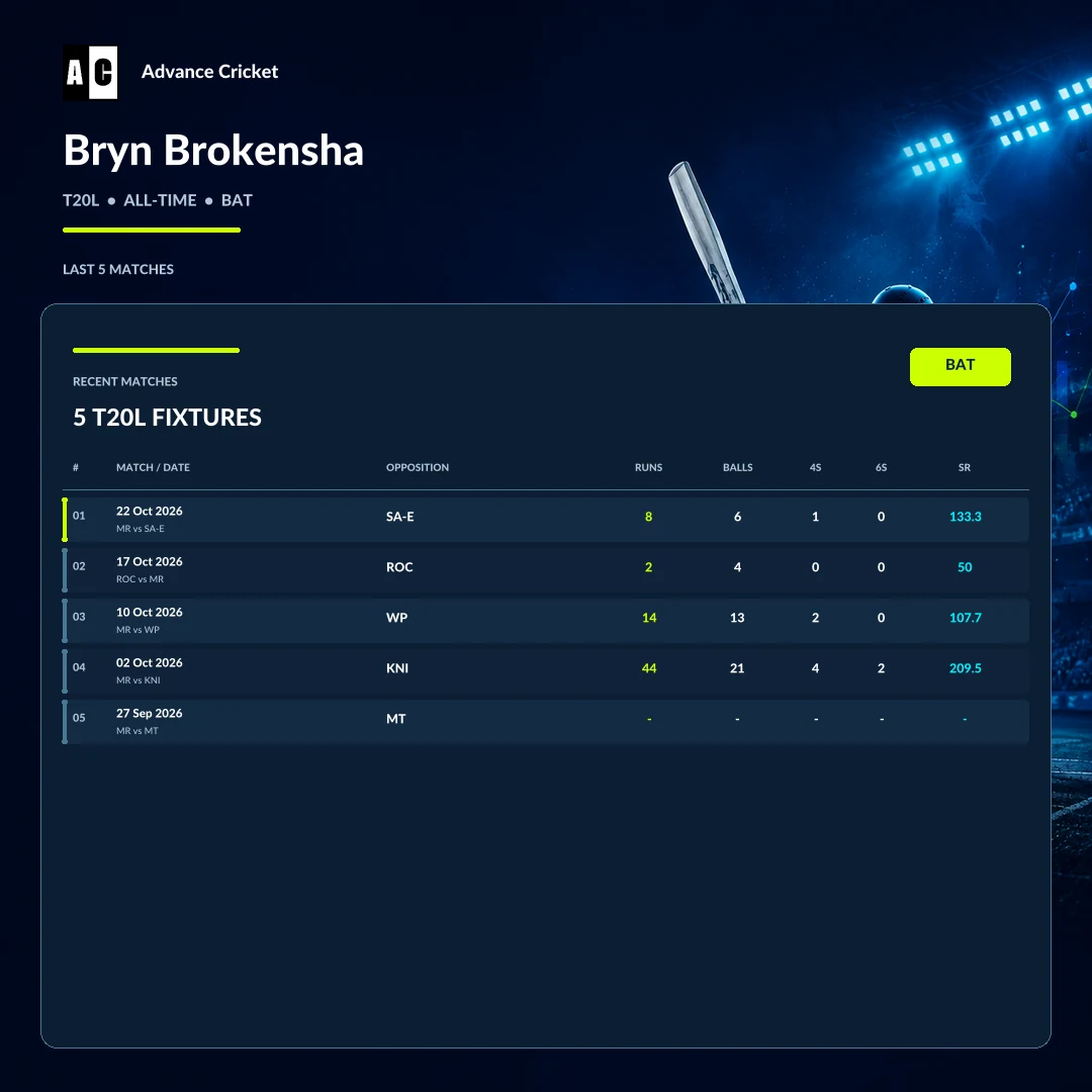 Bryn Brokensha T20L all-time batting recent match statistics