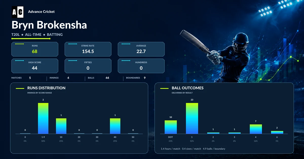 Bryn Brokensha T20L all-time batting statistics